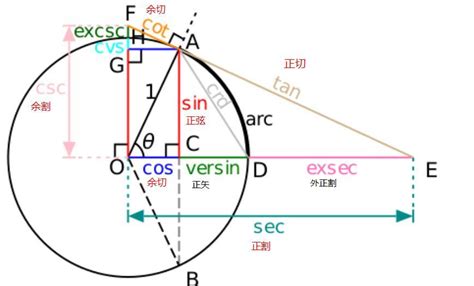 正玄余玄|三角函数中的正弦、余弦、正切、余切、正割、余割函。